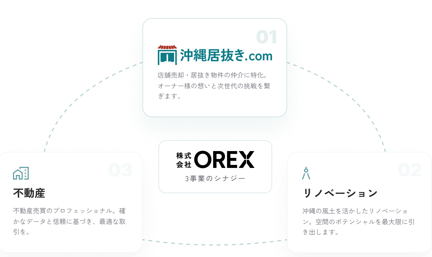 OREXグループ3社の連携図 居抜き仲介・リノベーション・不動産売買